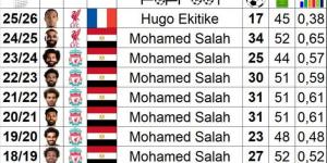 محمد صلاح ملك الهدافين فى تاريخ ليفربول.. 8 مواسم من أصل 9 فى الصدارة