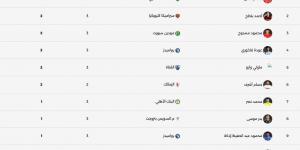 جدول ترتيب هدافى الدورى المصرى بعد فوز الأهلى على سموحة