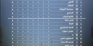 تعرف على جدول ترتيب الدوري المصري بعد الجولة الثالثة
