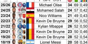 محمد صلاح بين ملوك صناعة الأهداف فى أوروبا خلال آخر 12 موسمًا