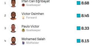 محمد صلاح يزين قائمة أفضل 5 لاعبين فى الدوري التركي