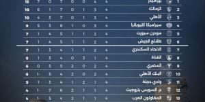 جدول ترتيب الدوري بعد الجولة الرابعة .. بيراميدز ينفرد بالصدارة