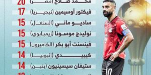 محمد صلاح يتربع على عرش هدافي تصفيات أمم إفريقيا.. إنفوجراف
