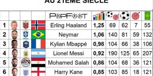 محمد صلاح يتفوق على رونالدو وكين في قائمة استثنائية بالقرن الـ21