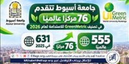 جامعة أسيوط تتقدم 76 مركزًا عالميًا في تصنيف GreenMetric للاستدامة