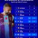 محمد صلاح يزين قائمة أفضل 10 هدافين في دوريات أوروبا الموسم الحالي