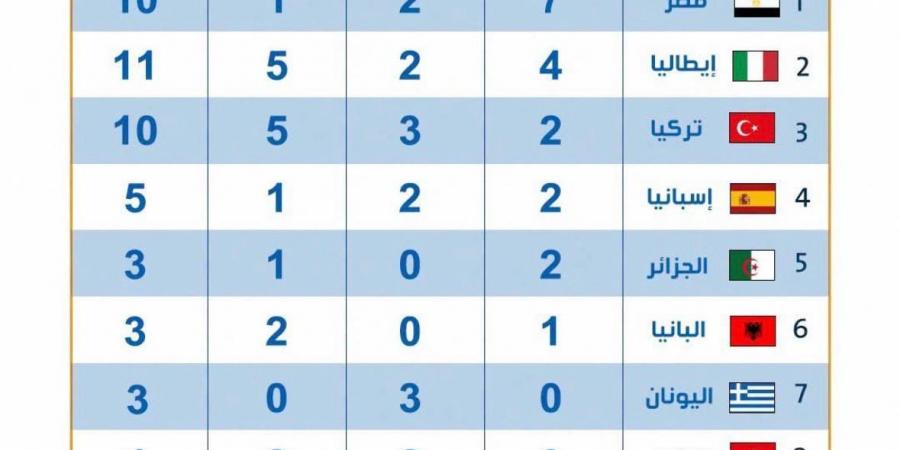 10 ميداليات تضع مصر على قمة رفع الأثقال في دورة ألعاب البحر المتوسط