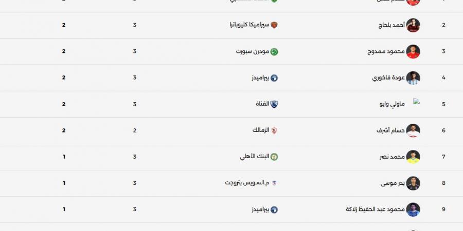جدول ترتيب هدافى الدورى المصرى بعد فوز الأهلى على سموحة