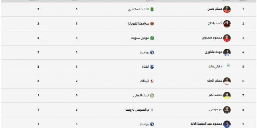 جدول ترتيب هدافى الدورى المصرى بعد مباريات اليوم الأربعاء 2-9-2026