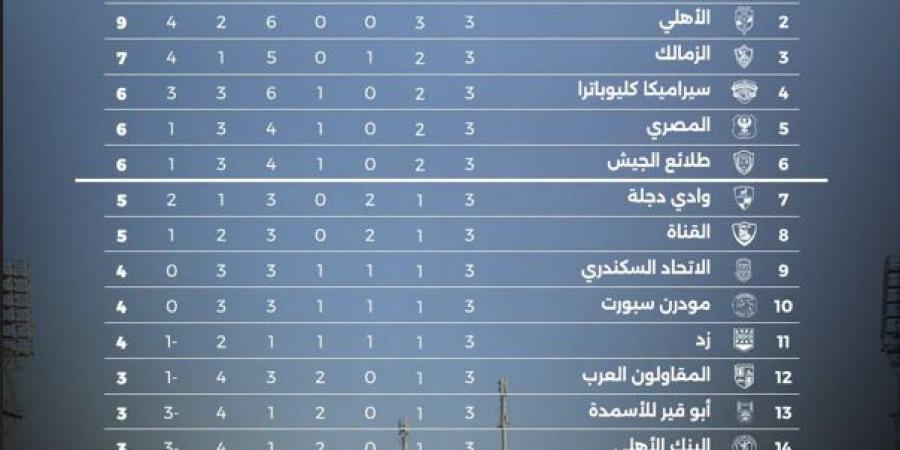 تعرف على جدول ترتيب الدوري المصري بعد الجولة الثالثة