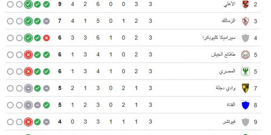ترتيب الدوري المصري.. بيراميدز فى الصدارة والأهلي وصيفاً والزمالك ثالثاً