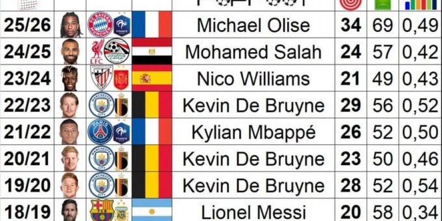 محمد صلاح بين ملوك صناعة الأهداف فى أوروبا خلال آخر 12 موسمًا