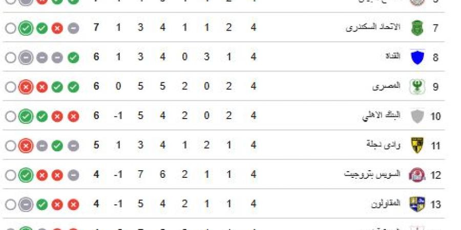 ترتيب الدوري بعد تعادل الأهلي والمقاولون.. بيراميدز يتصدر والزمالك وصيفا