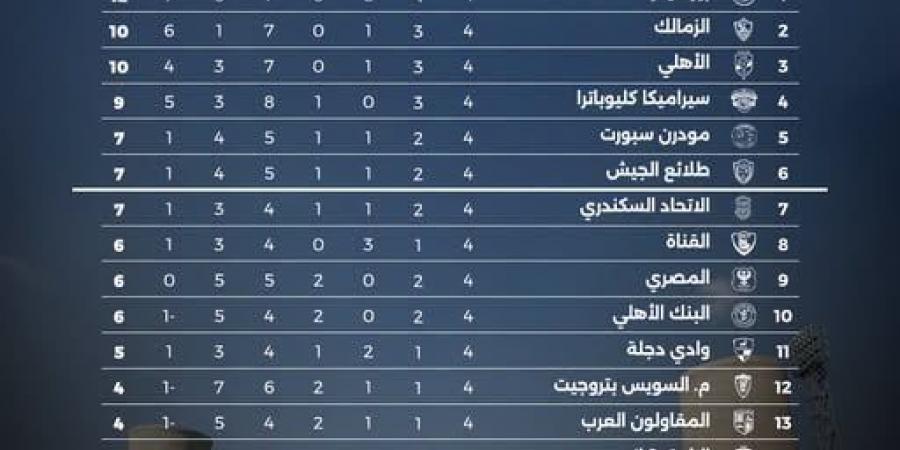 23 هدفا و31 إنذارا وغياب الكروت الحمراء.. أبرز إحصائيات الجولة الرابعة بالدورى