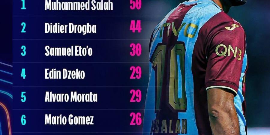 محمد صلاح يهزم دروجبا في سباق تاريخي جديد بدوري أبطال أوروبا