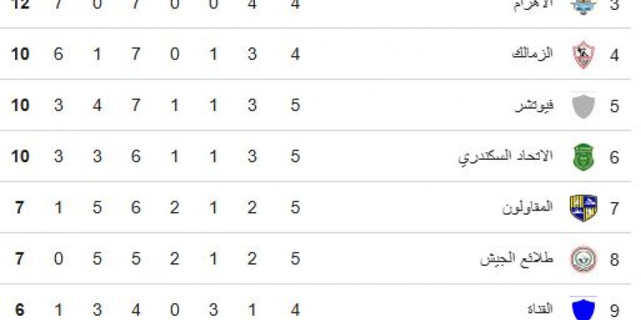 ترتيب الدورى المصرى بعد مباراة الأهلى وأبو قير للأسمدة بالجولة الخامسة