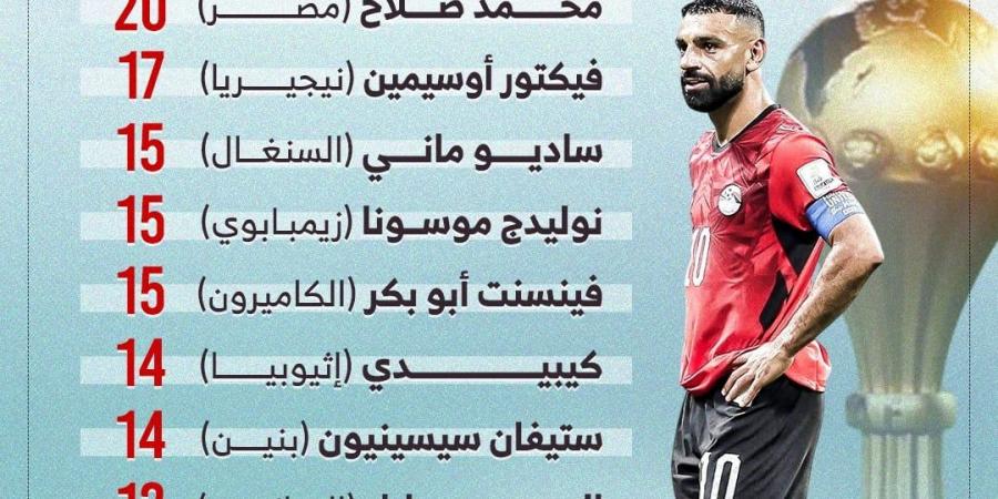 محمد صلاح يتربع على عرش هدافي تصفيات أمم إفريقيا.. إنفوجراف