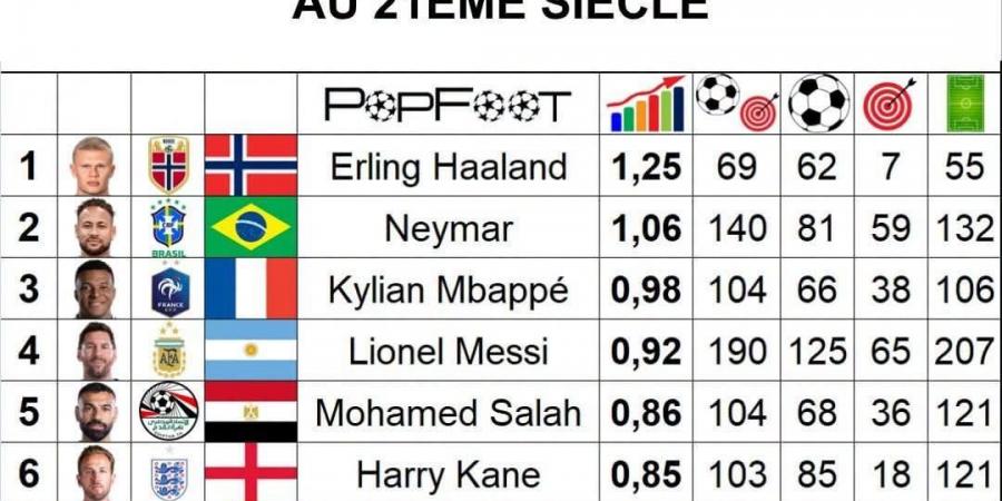 محمد صلاح يتفوق على رونالدو وكين في قائمة استثنائية بالقرن الـ21