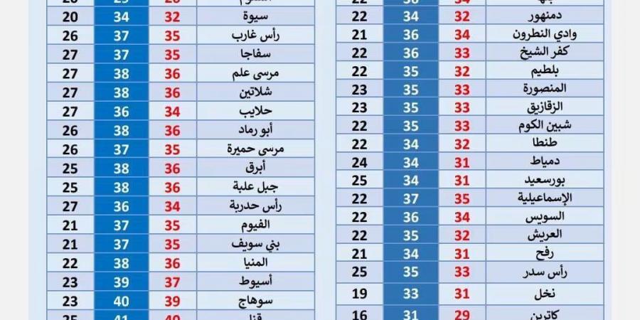 عودة الموجة الحارة وارتفاع الأمواج، الأرصاد تكشف حالة الطقس اليوم